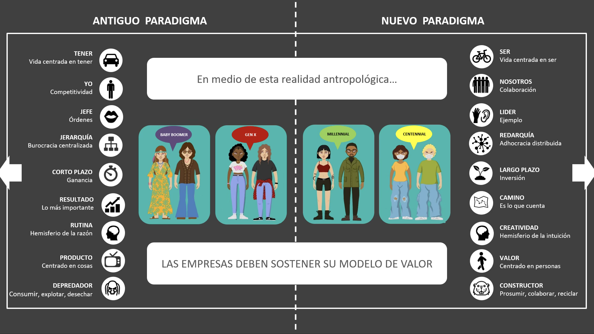 Cuadro comparativo de paradigmas generacionales
